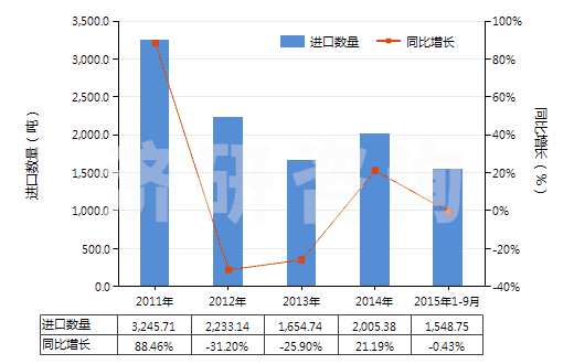 2011-2015年9月中國(guó)其他經(jīng)摻雜用于工業(yè)的晶體切片(包括經(jīng)摻雜用于電子工業(yè)的化學(xué)元素及化合物)(HS38180090)進(jìn)口量及增速統(tǒng)計(jì) 2011-2015年9月中國(guó)其他經(jīng)摻雜用于工業(yè)的晶體切片(包括經(jīng)摻雜用于電子工業(yè)的化學(xué)元素及化合物)(HS38180090)進(jìn)口量及增速統(tǒng)計(jì)